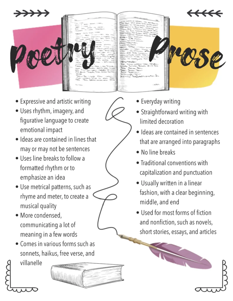 poetry vs prose anchor chart